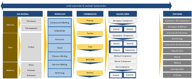 CF & CFRP Market Ecosystem