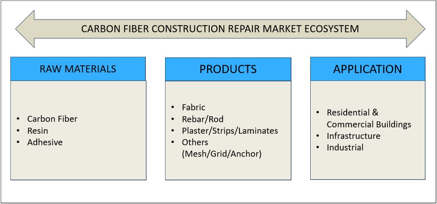 Carbon Fiber Construction Repair Market Ecosystem