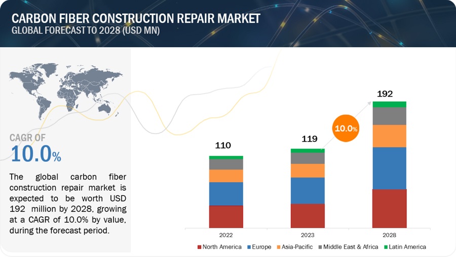 Carbon Fiber Construction Repair Market