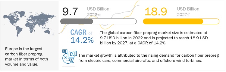 Carbon Fiber Prepreg Market