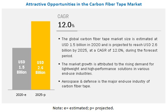 Carbon Fiber Tape Market Analysis, Growth, Opportunities with Top Key Players- Exclusive Report by MarketsandMarkets™