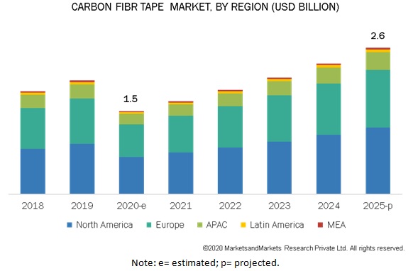 Carbon Fiber Tape Market