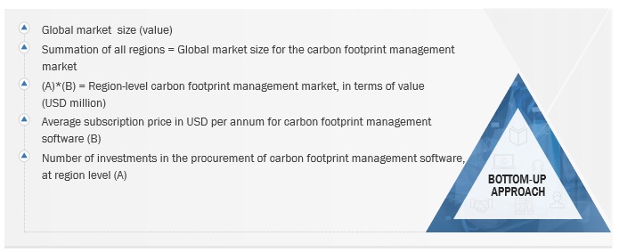 Carbon Footprint Management Market Size, and Share