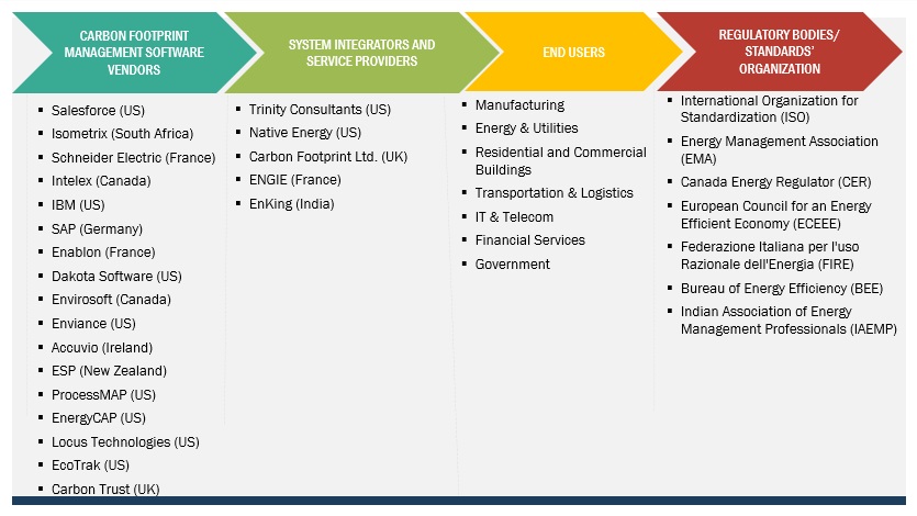 Carbon Footprint Management Market Size, and Share