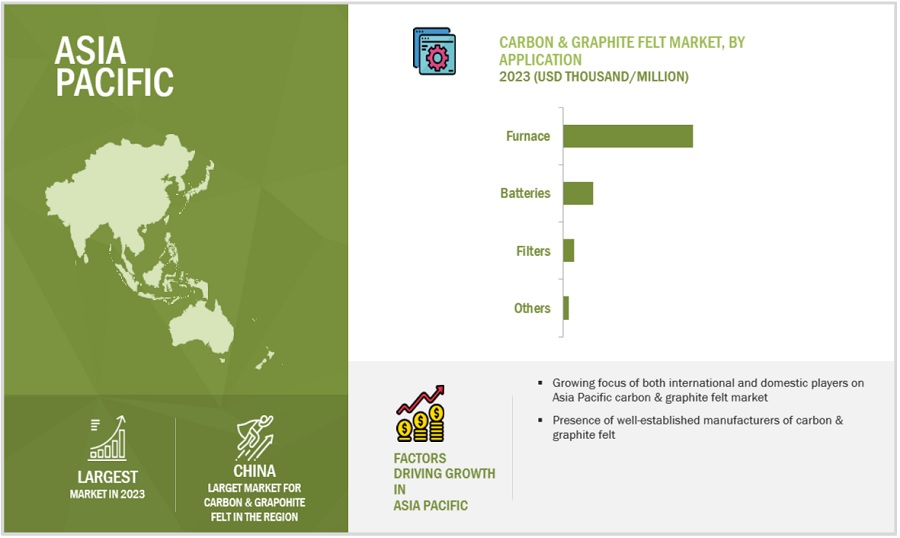 Carbon & Graphite Felt Market by Region