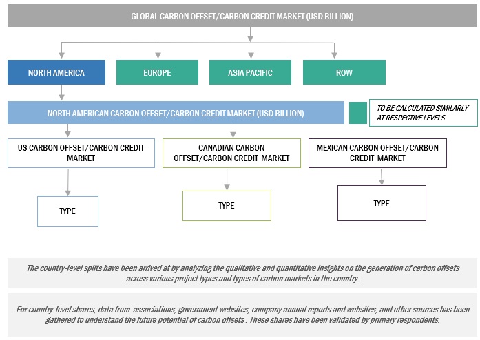 Carbon Offset/Carbon Credit Market  Size, and Share