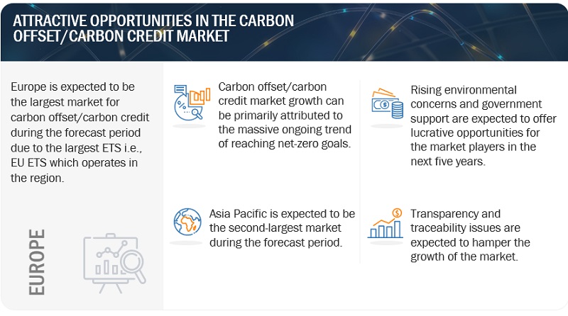 Carbon Offset/Carbon Credit Market 