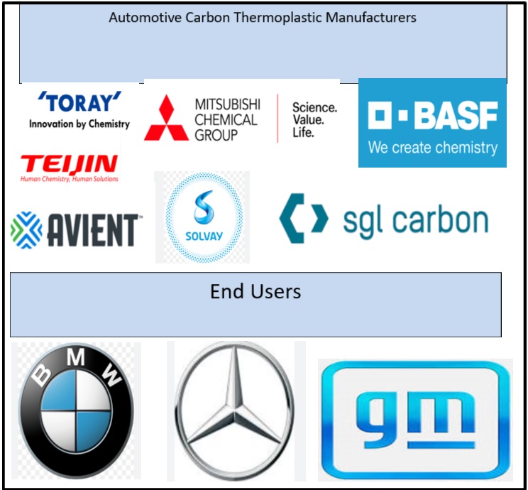 Automotive Carbon Thermoplastic Market Ecosystem