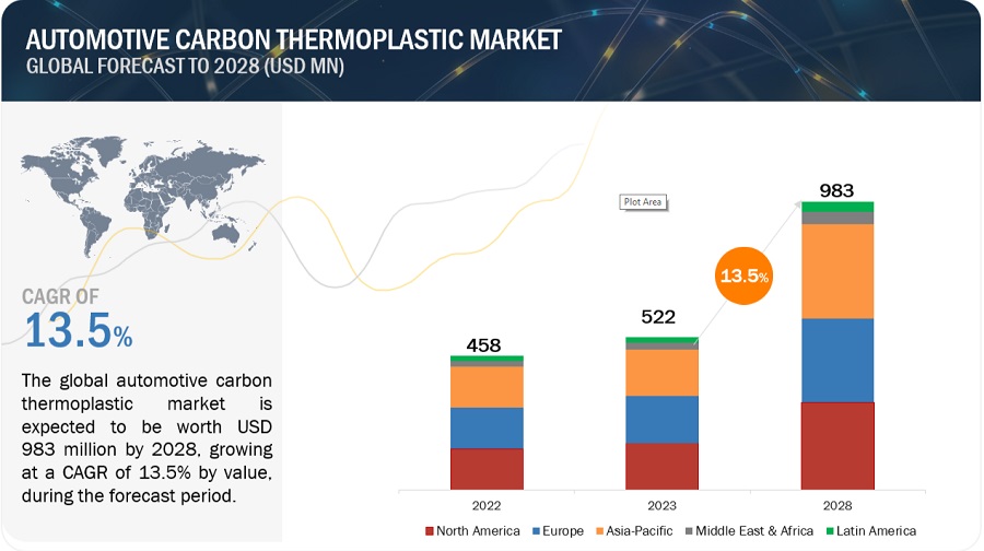 Carbon Thermoplastics (CFRTP Composites) Market