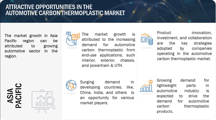Automotive Carbon Thermoplastic Market