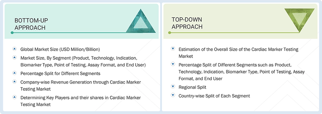 Cardiac Marker Testing Market Top Down and Bottom Up Approach