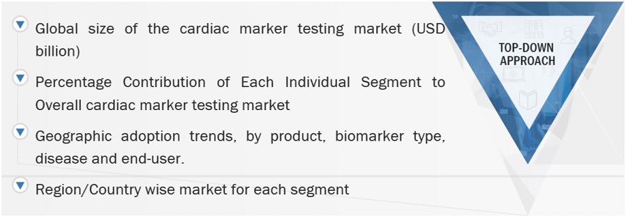 Cardiac Marker Testing Market Size, and Share 