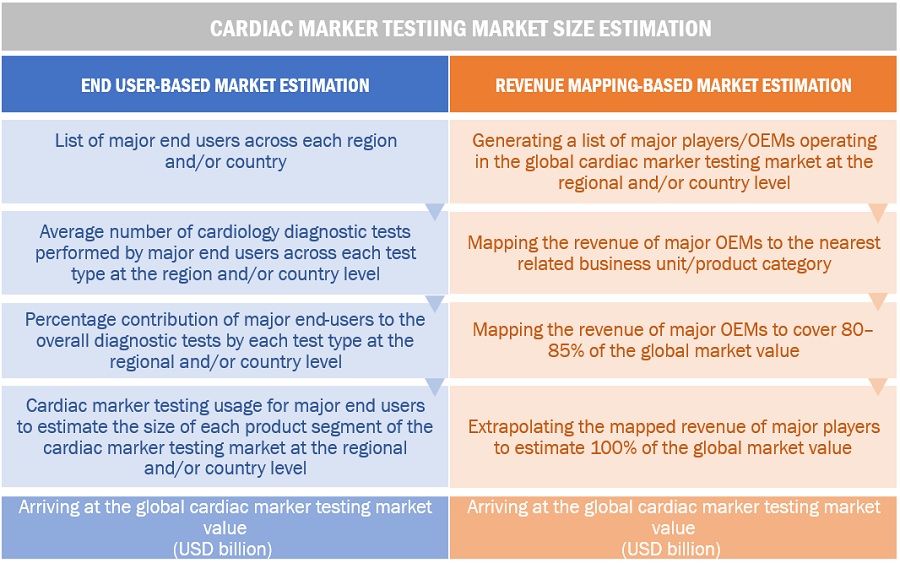 Cardiac Marker Testing Market Size, and Share 