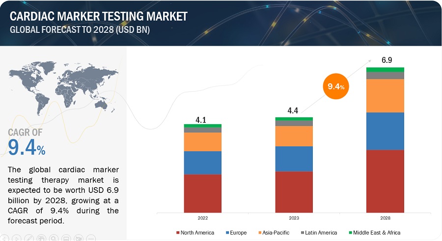 Cardiac Marker Testing Market