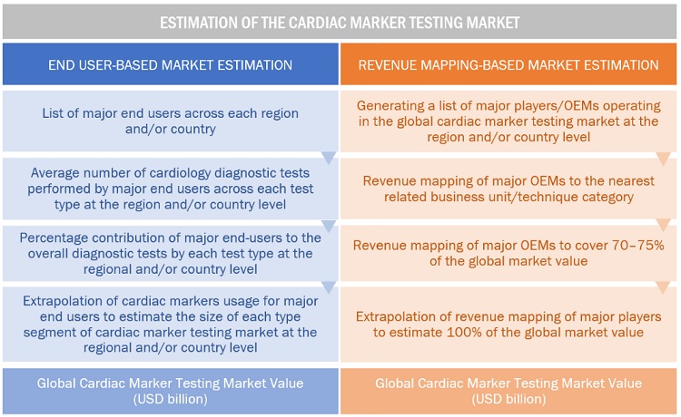 Cardiac Marker Testing Market Estimation 