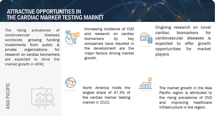 Cardiac Marker Testing Market