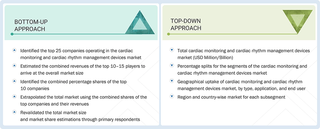 Cardiac Monitoring & Rhythm Management Devices Market