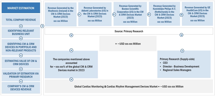 Cardiac  Monitoring & Cardiac Rhythm Management Devices Market Size, and Share 