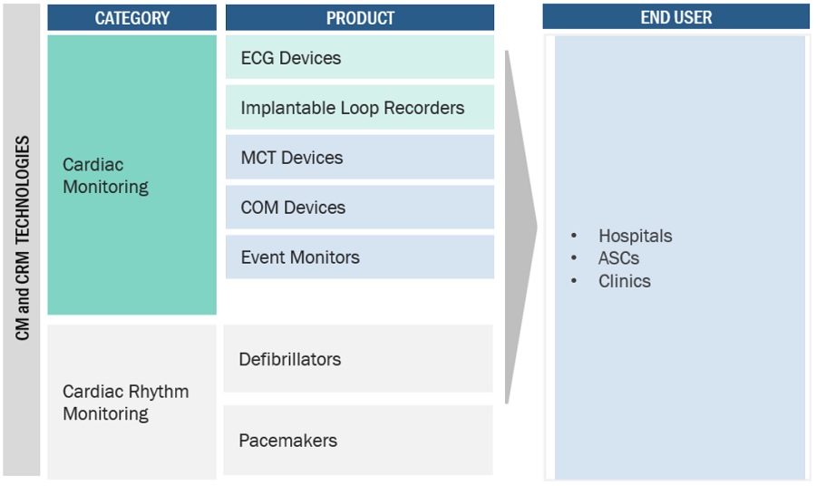 Cardiac  Monitoring & Cardiac Rhythm Management Devices Market Ecosystem
