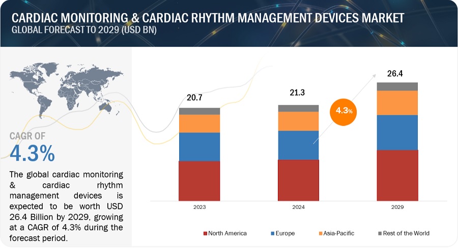 Cardiac  Monitoring & Cardiac Rhythm Management Devices Market