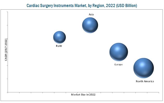 Cardiac Surgery Instruments Market