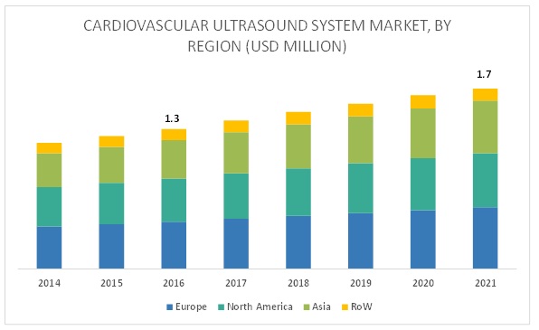 Cardiovascular Ultrasound System Market