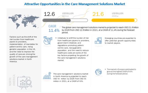 Care Management Solutions Market