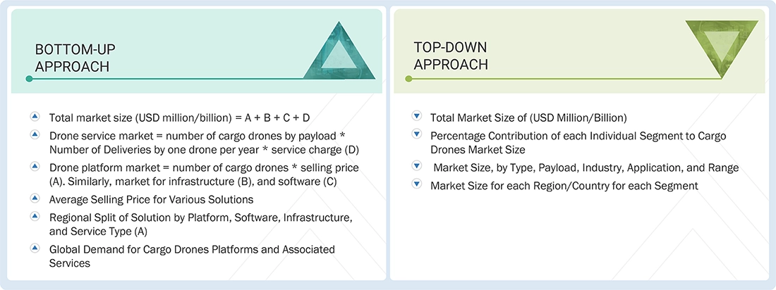 Cargo Drones (UAV) Market