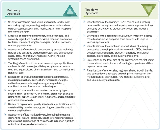 Carotenoids Market Top Down and Bottom Up Approach Carotenoids Market Top Down and Bottom Up Approach