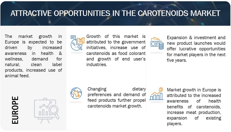 Carotenoids Market Opportunities