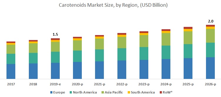 Carotenoids Market by Region