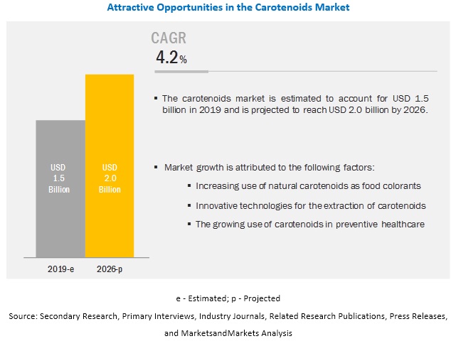 Carotenoids Market Size, Share, Growth Trends and Global Forecasts 2026| MarketsandMarkets