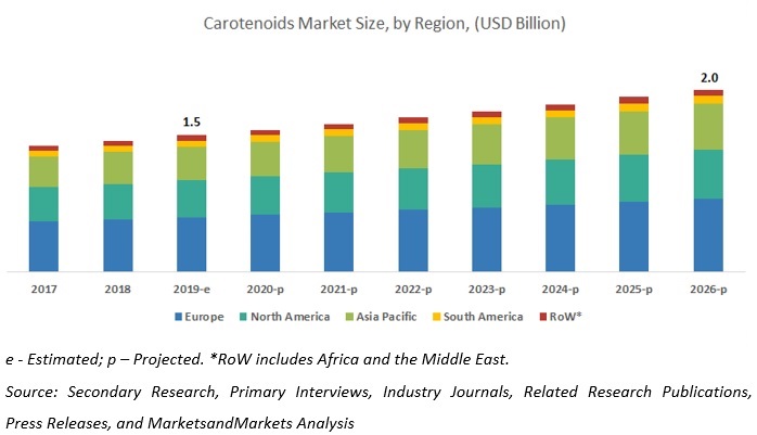 Carotenoids Market