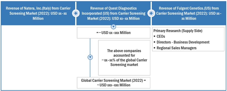 Carrier Screening Market  Size, and Share 