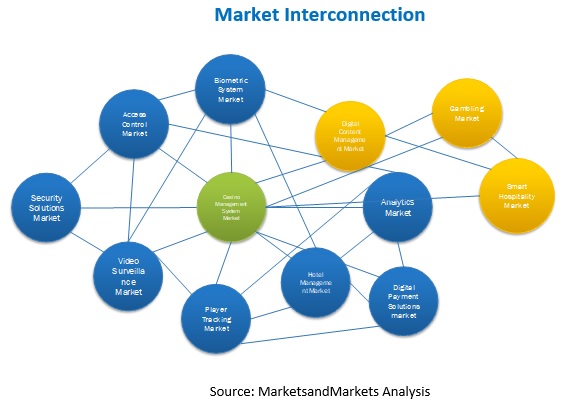 Casino Management Systems Market Interconnection