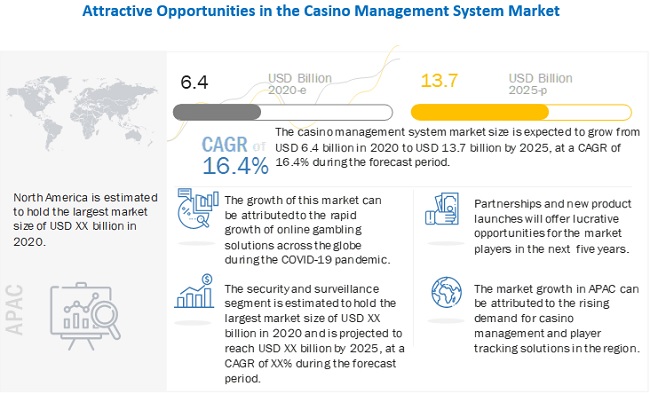 Casino Management Systems Market