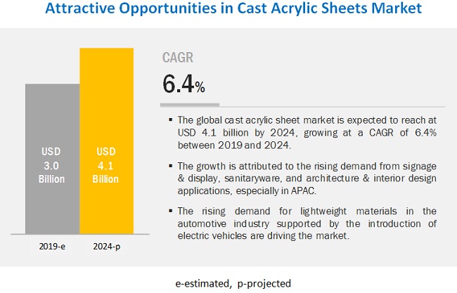 Cast Acrylic Sheets Market Global Forecast To 2024 Marketsandmarkets