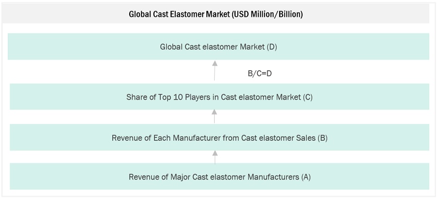 Cast Elastomer Market Size, and Share 
