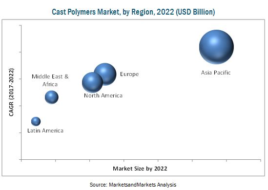 Cast Polymers Market