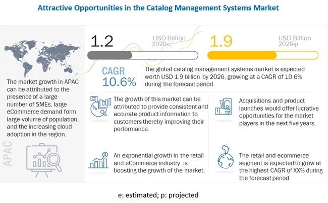 Catalog Management Systems Market