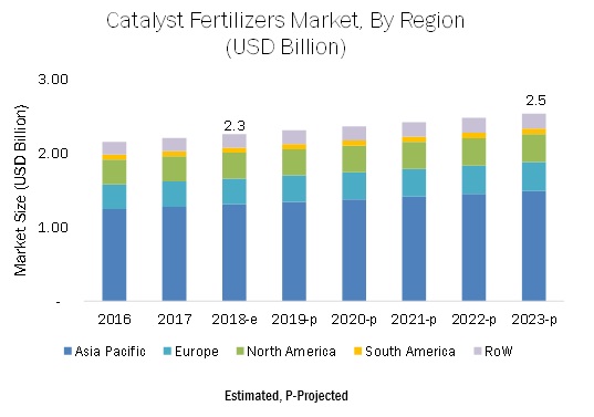 Catalyst Fertilizers Market