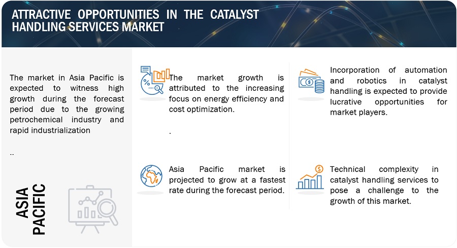 Catalyst Handling Services Market