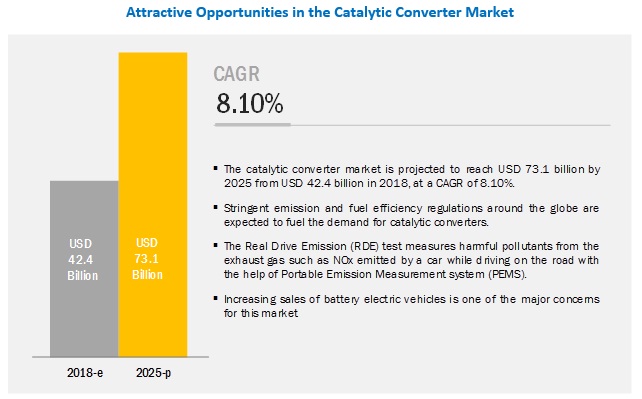 Attractive Opportunities in Catalytic Converter Market