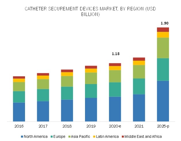 Catheter Securement Devices Market By Region