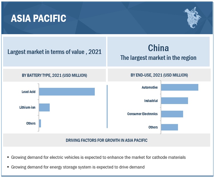 Cathode Materials Market by Region