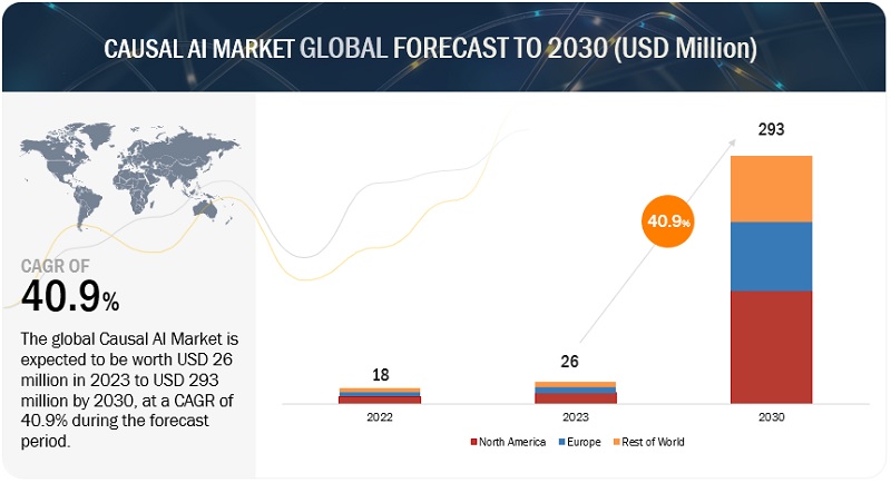 Causal AI Market 