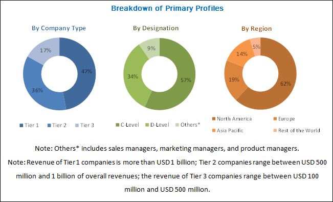 CDN Security Market