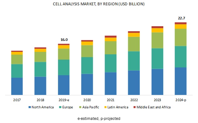 Cell Analysis Market - Expected Revenue Growth by 2022