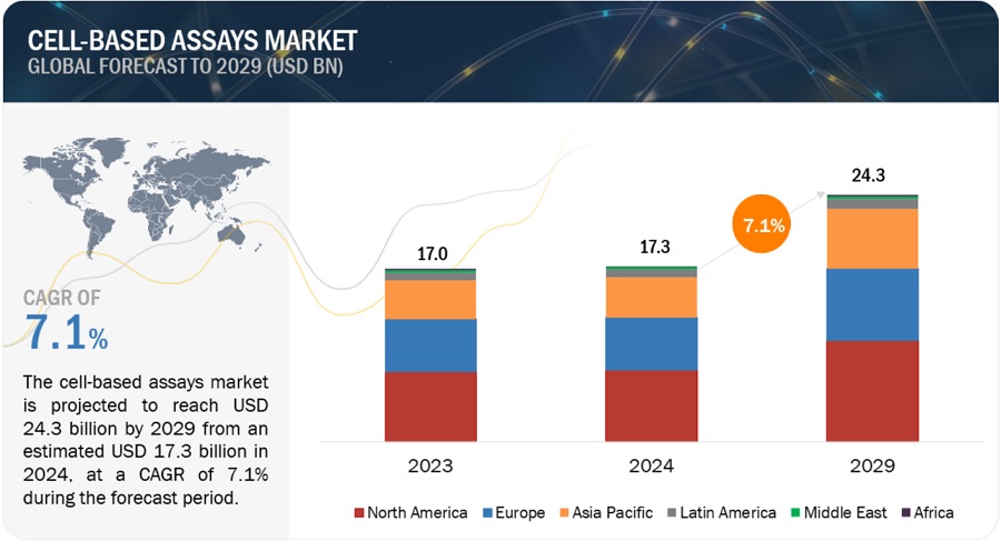 Cell based Assays Market