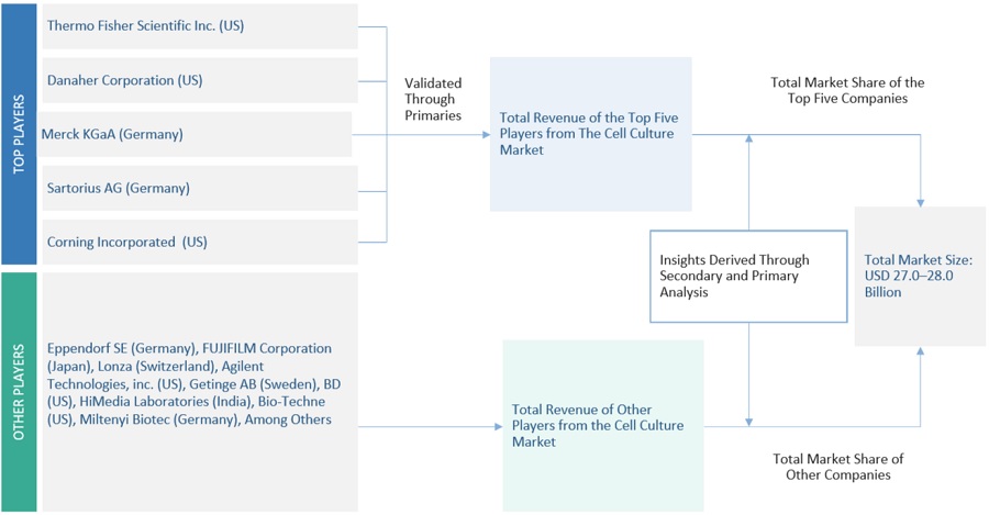 Cell Culture  Market Size, and Share 